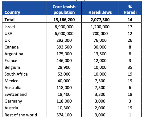 Haredi World Population Around 2.1 Million Out Of Global Jewish ...